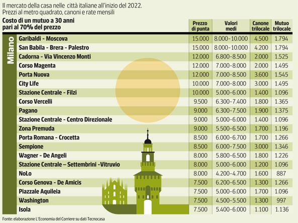 mercato immobiliare milano