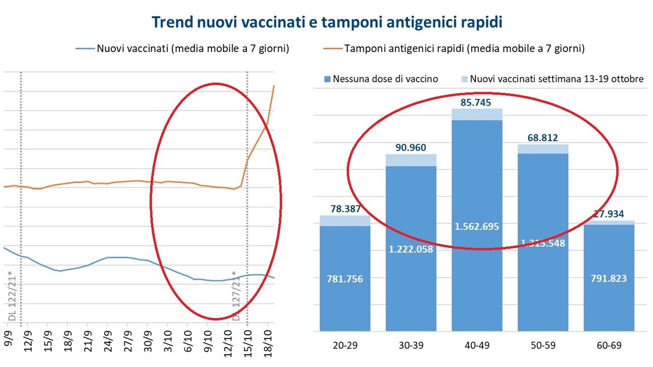 effetto green pass: vaccini