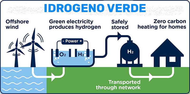 Idrogeno Verde