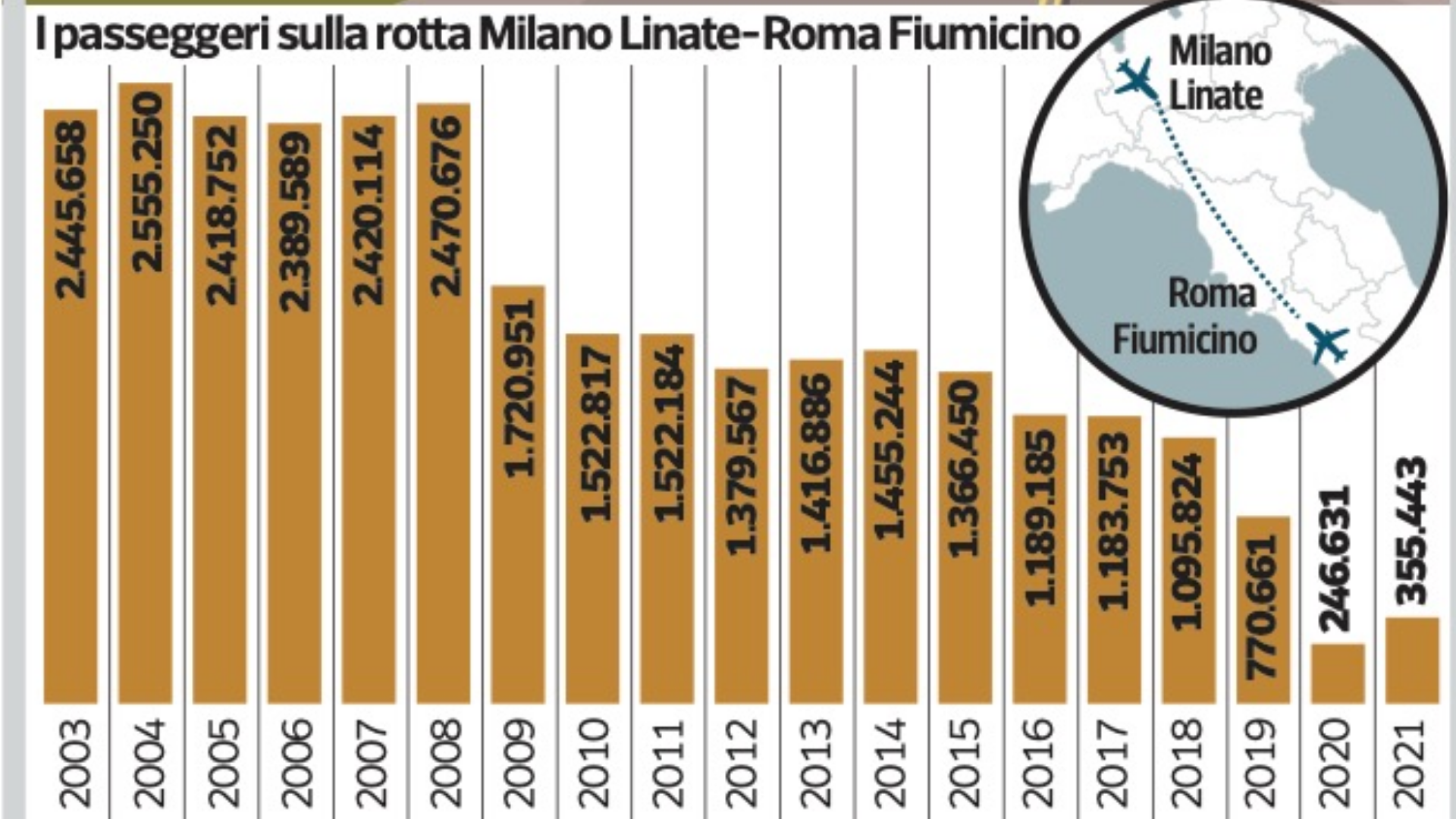 Volo Linate Roma