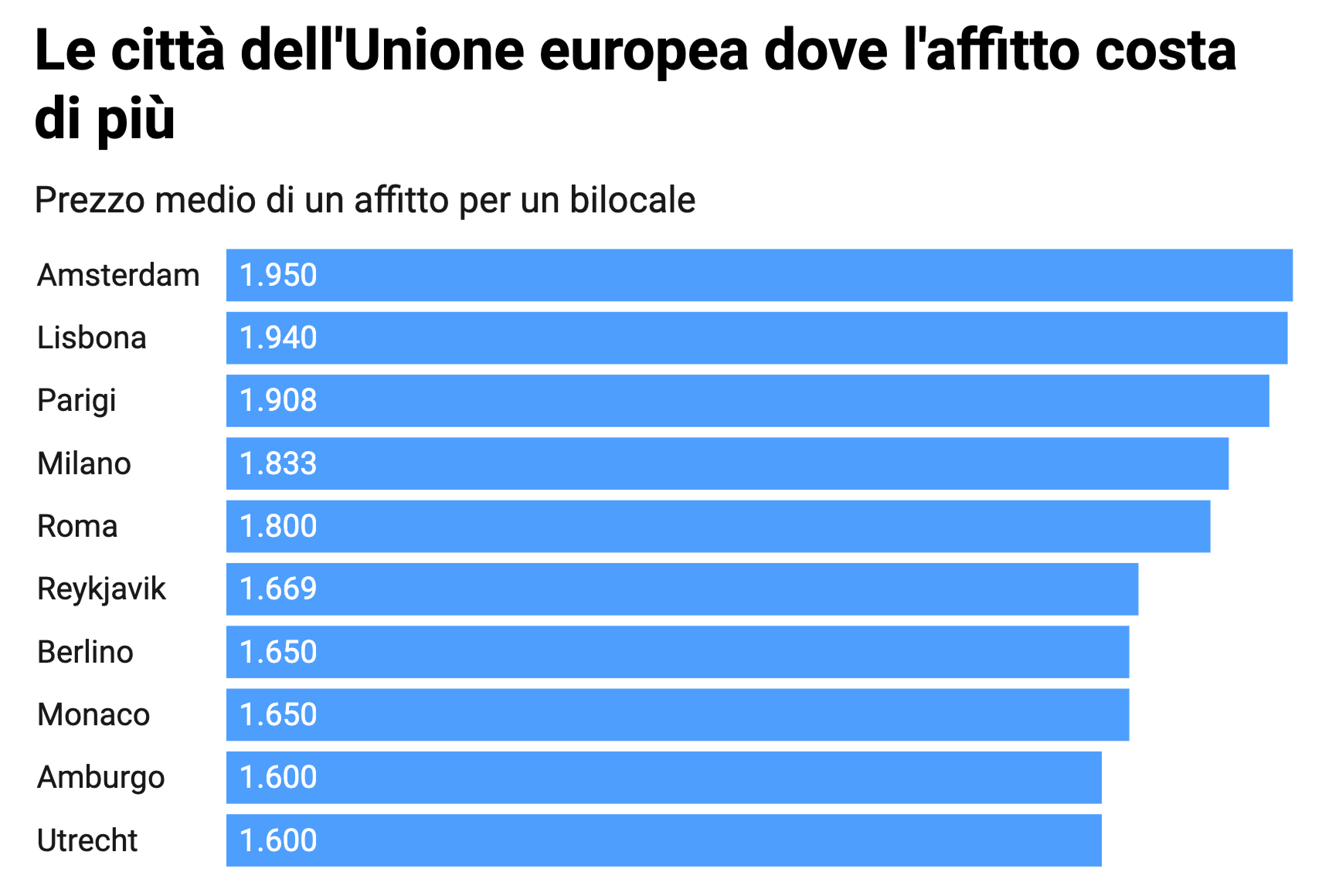 Affitti Milano